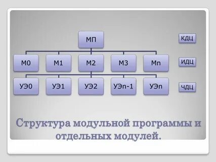 Состав модулей системы