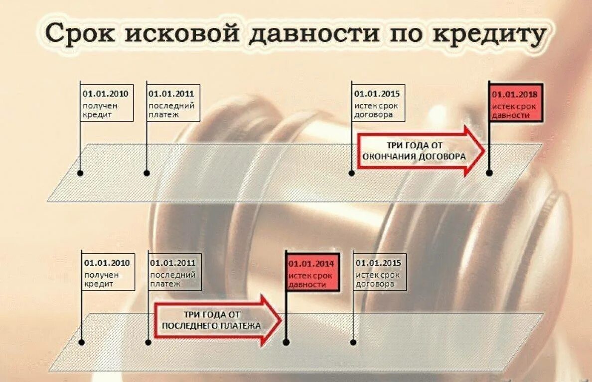 Через сколько истекает срок. Срок исковой давности по кредиту. Срок исковой давности по кредитной карте. Срок давности по кредитным долгам. Срок исковой давности кредит.