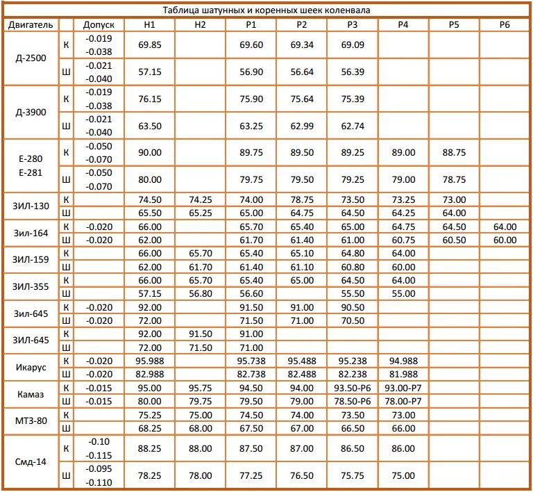 Ремонтные размеры камаз. Размеры шеек коленвала д 240 таблица. Размер шеек коленвала двигателя д 240 МТЗ. Размеры коленвала д 260 таблица. Таблица размеров коленвала двигателя д 240 МТЗ.