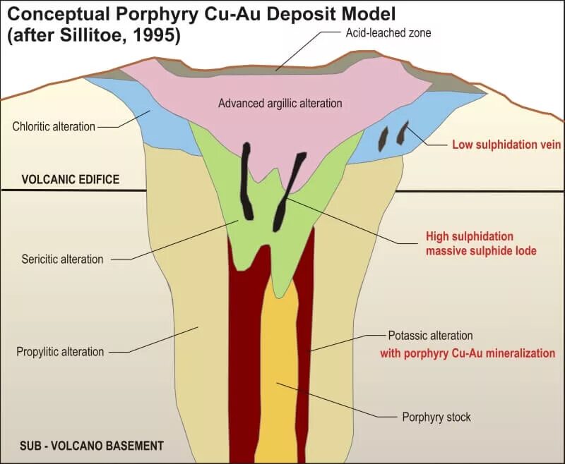 Deposits types. Модель медно-порфировых месторождений. модель силлитоу порфировые. медно порфировая система. types of deposits.