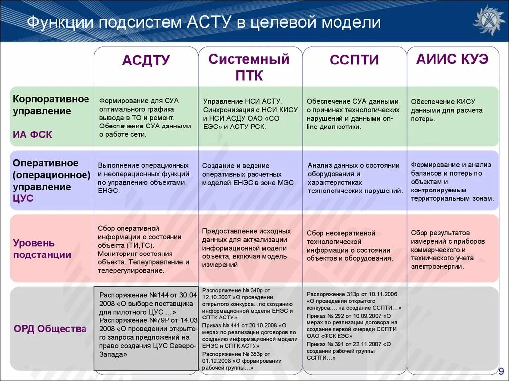 Функции оперативно технологического управления. Птк асту цус. целевая операционная модель. функции отдела нси. исходный и целевой модели.
