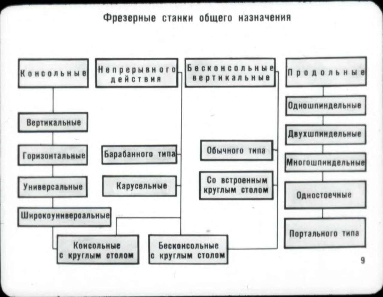 горизонтальный фрезерный станок расшифровка. таблица расшифровки станков. основные узлы фрезерного станка 6р82. расшифровка фрезерных станков. горизонтально фрезерный станок 6р82 чертежи.