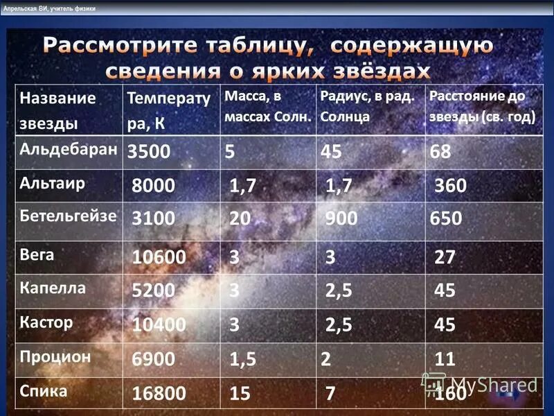 Какая звездная величина яркая. Спектральные классы звезд. Классификация звёзд таблица. Таблица спектральных классов звезд. Что такое спектральные классы звезды в астрономии.
