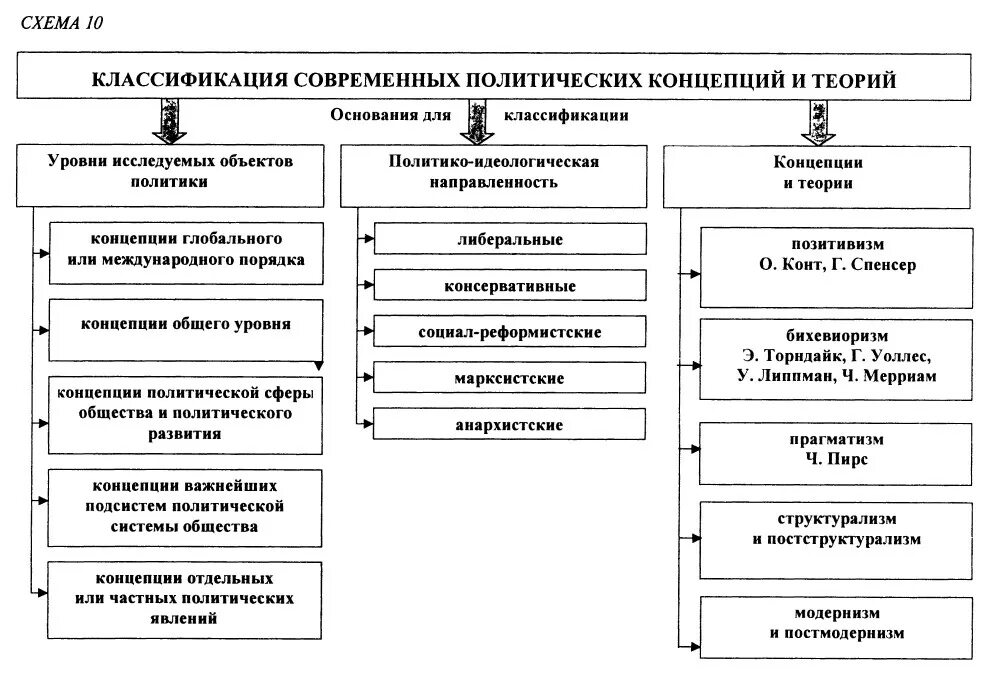 Основные школы политологии. Современные политические концепции. Современные политологические школы. Современные школы политологии.