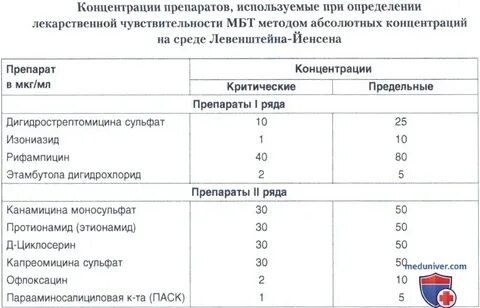 Чувствительность к препаратам