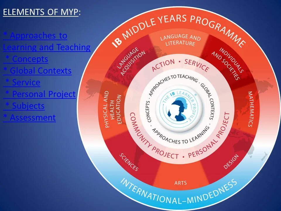 Personal data nc ib. IB MYP personal Project. MYP Project. Personal Project. Ключевые концепции PYP.