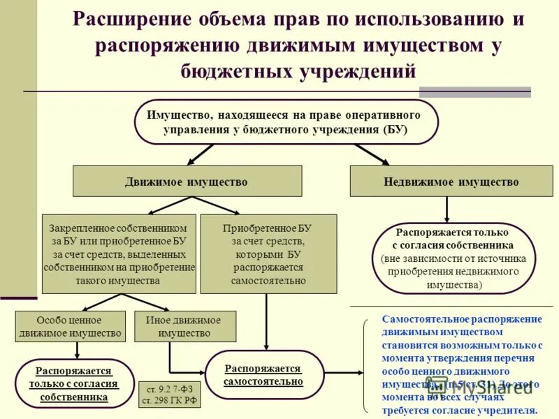 Оперативное управление имущество счета