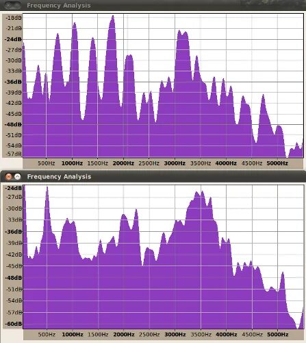 Frequency analysis. Frequency analysis
