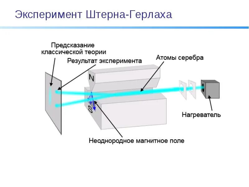 Штерн и герлах. Опыты отто штерна вальтера герлаха. Photos of stern gerlach experiment. Штерн герлах эксперимент. Метод герлаха.