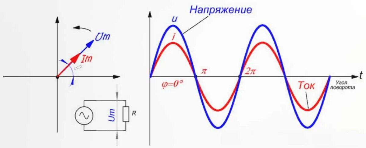 Изменение фазы тока. Фаза в цепи переменного тока. График напряжения переменного тока. Сдвиг по фазе между током и напряжением в цепи переменного тока. Синусоида сдвиг фаз.