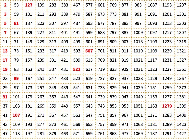Числа от 0 до 10000. Таблица простых чисел до 2000. Таблица простых чисел 5 класс математика. Таблица простых чисел от 1. Таблица простых чисел до 997.