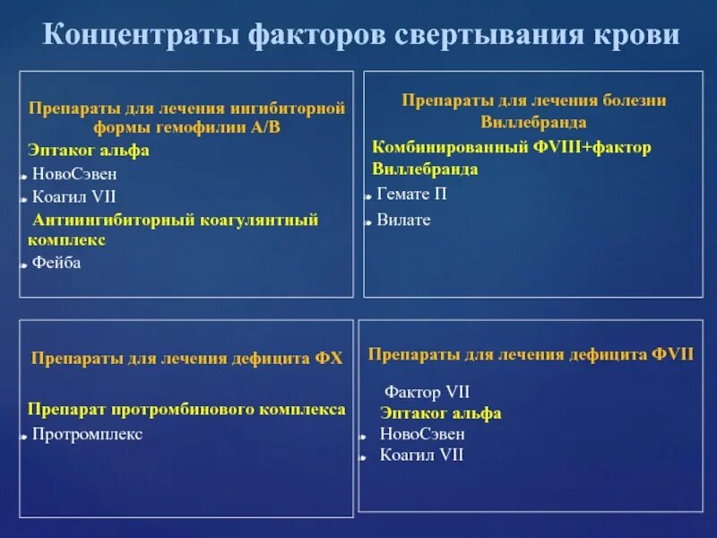 VII фактор свертывания крови препарат. Концентрат 8 фактора свертывания крови препараты. Концентраты факторов свертывания крови при гемофилии. Рекомбинантные концентраты факторов свертывания.