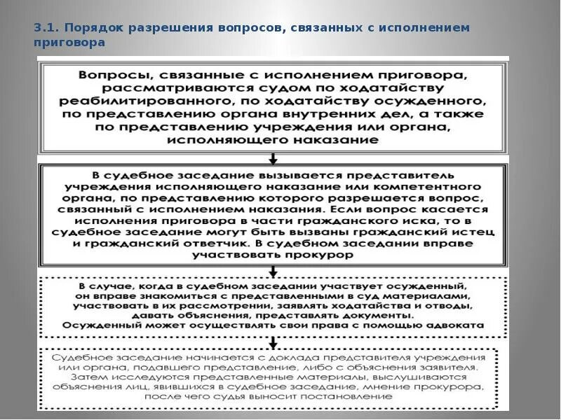 Подлежит разрешению в суде. Порядок рассмотрения уголовного дела в суде первой инстанции схема. Исполнение приговора схема. Схема алгоритм обращения приговора к исполнению. Порядок обжалования судебных решений по уголовным делам схема.