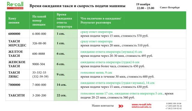 Сколько платное ожидание в такси. Стоимость минуты ожидания в такси. Сколько стоит час ожидания в такси. Минута ожидания в такси. Стоимость ожидания такси.