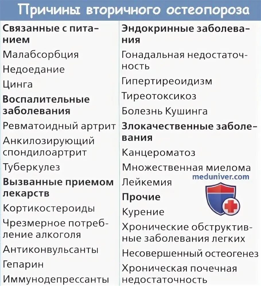Состояния способные приводить к развитию вторичного остеопороза. Состояния способные приводить к развитию вторичного остеопороза