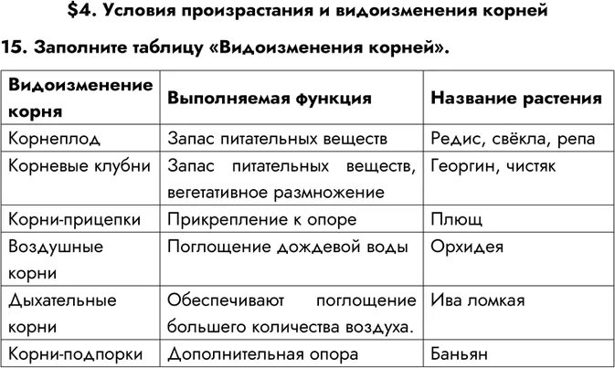 Таблица видоизменение функции примеры растений. Таблица видоизменение функции примеры растений