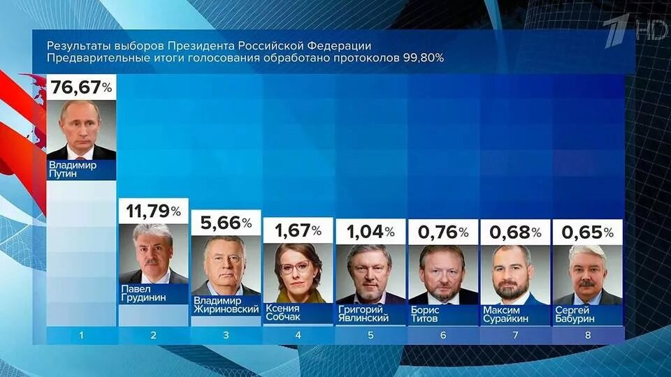 Риа новости выборы президента. Выборы президента России 2020. Выборы презедента в Росси. Выбор президента РФ. Итоги выборов президента России 2020.