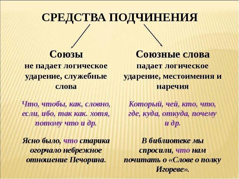 Служебные слова в сложных предложениях. Ясно было что старика огорчало небрежение Печорина. Союзное подчинение. Логическое ударение союзные слова. Подчинение Союзы.