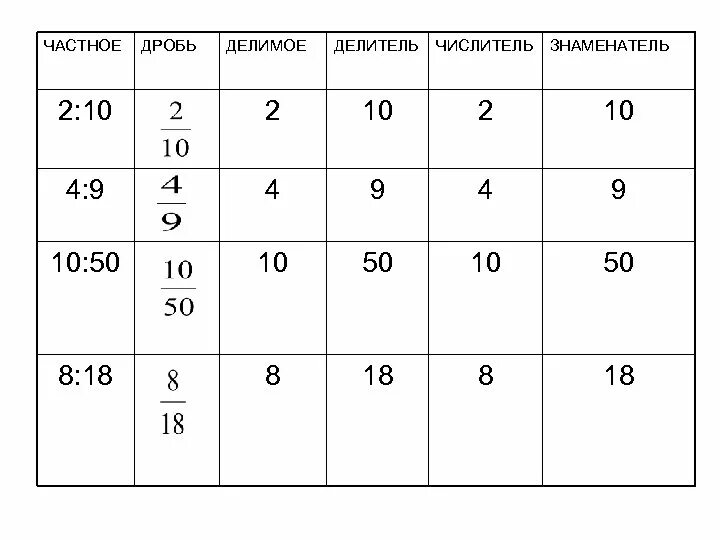 Делимое делитель числитель знаменатель. Делитель дробей. Делитнль частноев дробях. 3 98 дробью