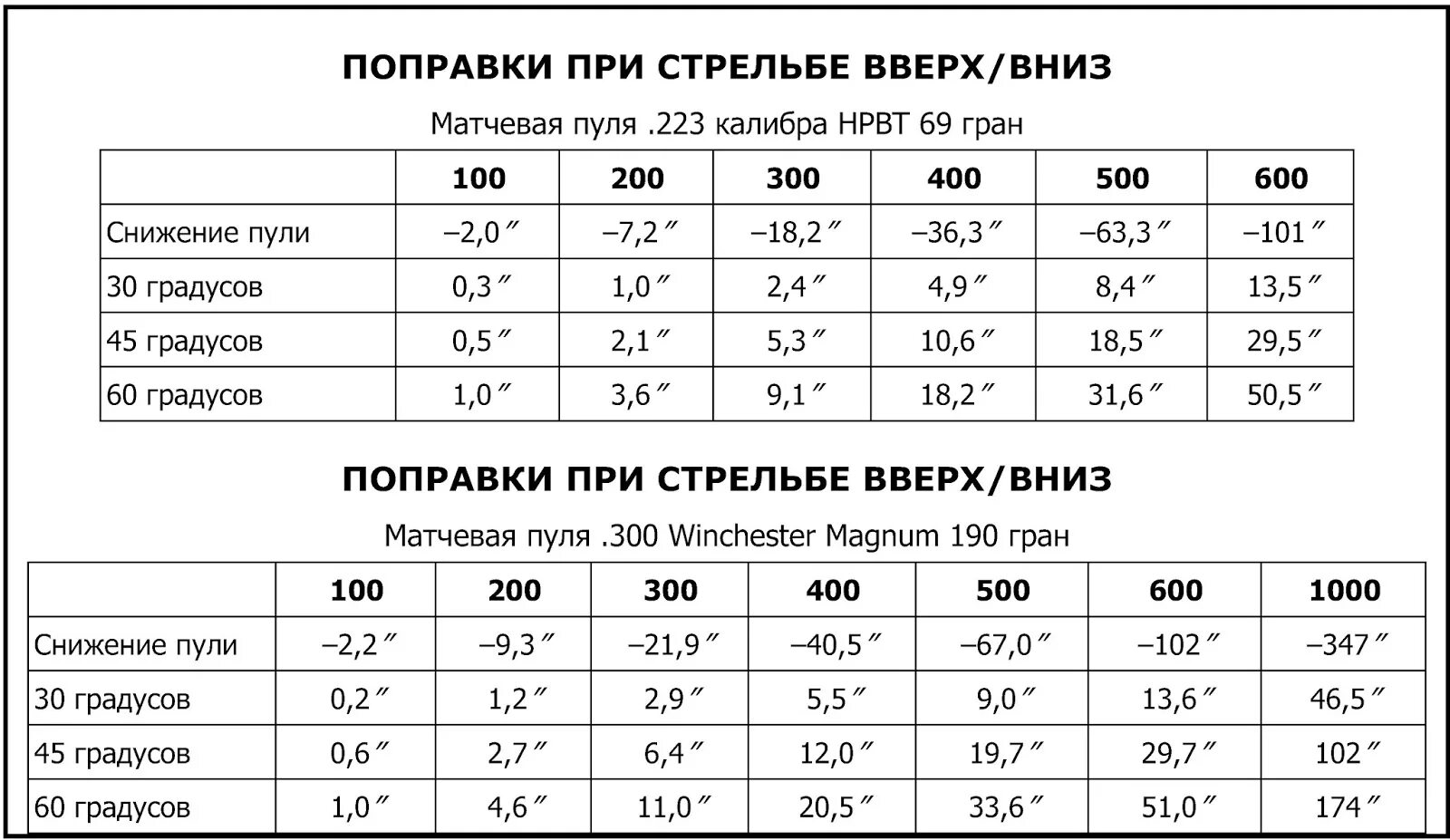 Поправка 33. Поправки при стрельбе. Поправки при стрельбе вверх и вниз. Поправки при стрельбе сверху вниз. Баллистика пули при стрельбе сверху вниз.