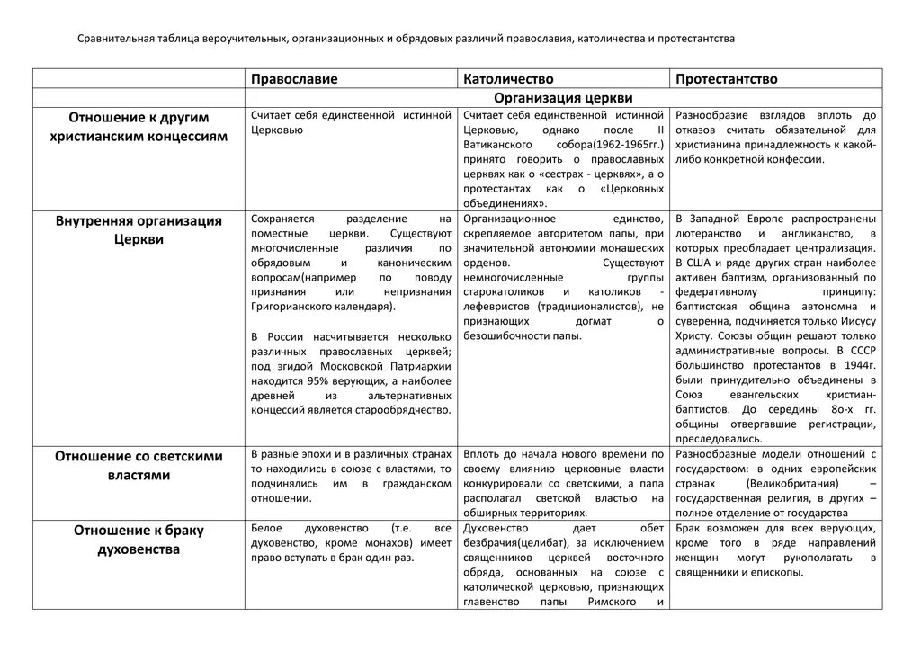 Основные различия православия. Отличие католицизма и протестантизма таблица. Православие и католицизм таблица. Сравнительная таблица Православия и католичества.