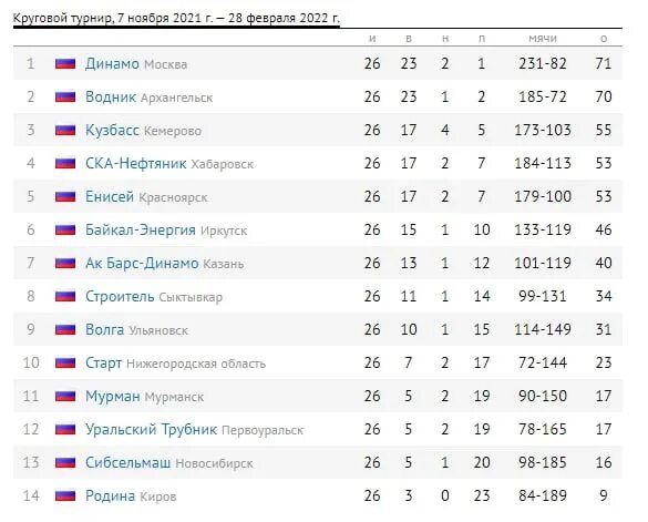 Результаты хоккей ру. Чемпионат России по хоккею с мячом турнирная таблица. Водник турнирная таблица хоккей с мячом. Хоккей турнирная таблица 2023. Чемпионат России по хоккею с мячом 2022-2023 турнирная таблица.