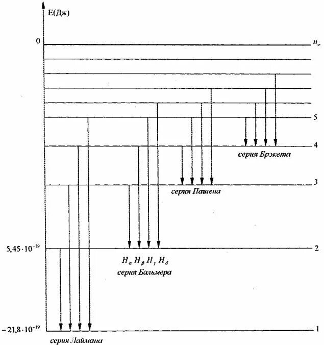 Линии спектра атома водорода. Спектральные линии атома водорода. Длина волны излучения атомов водорода равна