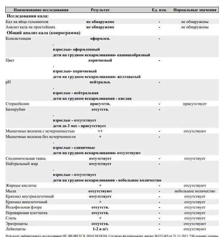 Нормальные показатели микроскопического исследования кала. Норма анализа кала у грудничка. Анализ кала жирные кислоты норма. Нормы копрограммы у грудничка. Слизь в кале норма