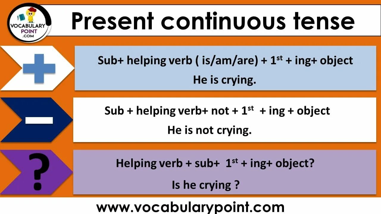 Fill in with the present continuous. Present continuous tense. презент континиус негатив. present continuous negative and interrogative. present continuous negative form.