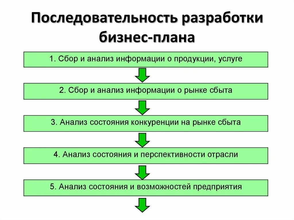 Составлять бизнес план должен. Последовательность этапов составления бизнес-плана. Последовательность типовой структуры бизнес плана. Структура и последовательность разработки бизнес-плана. Последовательность разработки и содержание бизнес-плана.