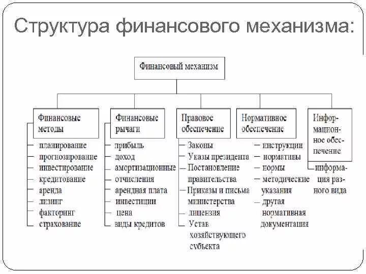 В зависимости от организации выделяют. Составные части финансового механизма схема. Схема структуры финансового механизма. Финансовый механизм и его структура. Понятие и структура финансового механизма.