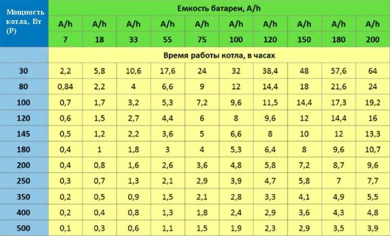 На сколько часов хватает аккумулятора. Как рассчитать мощность АКБ для ИБП. Как рассчитать время работы ИБП от аккумулятора по мощности. Таблица подбора аккумулятора для ИБП. Как рассчитать емкость аккумулятора для ИБП газового котла.