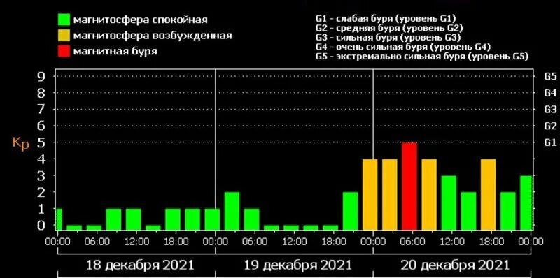 Магнитная буря сегодня. Магнитная буря класса g3. Магнитная буря сегодня СПБ. Магнитные бури на сегодня и завтра. Дни магнитных бурь январь