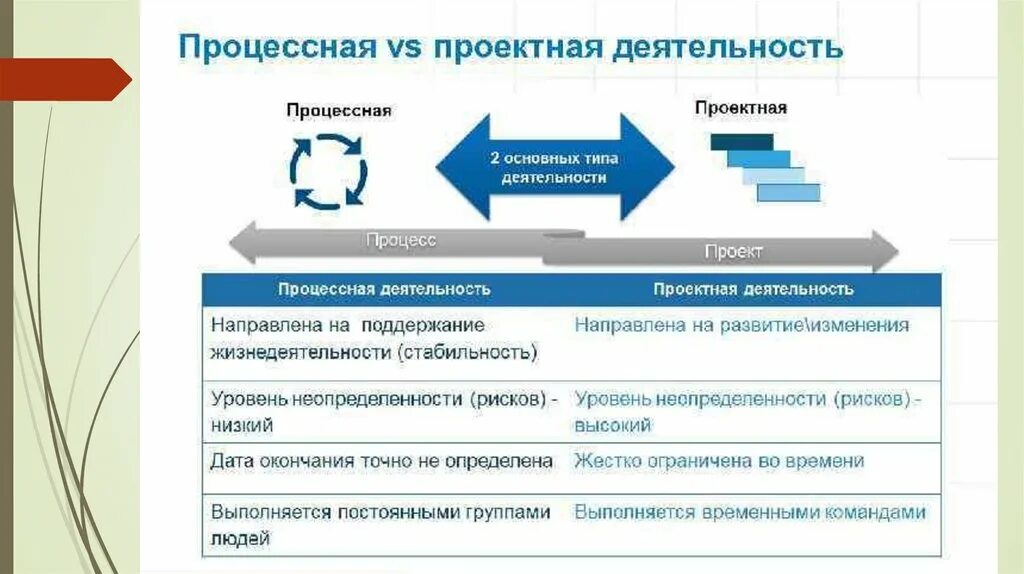 Проектная и процессная деятельность. Процессный и проектный подход. Проектное и процессное управление. Проектный и процессный подходы в управлении.