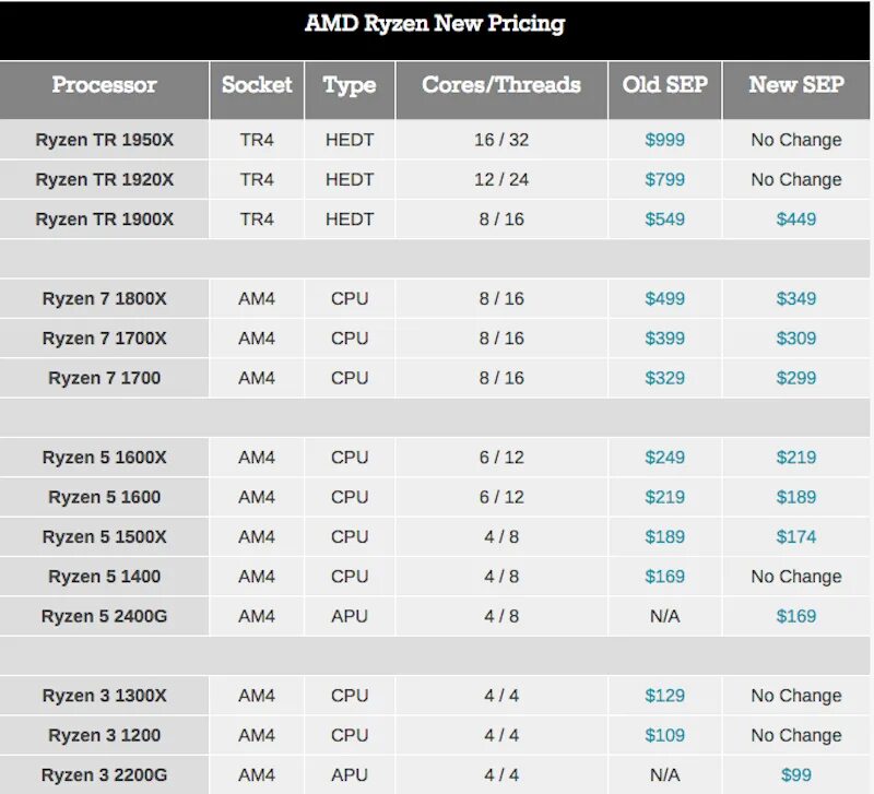 Поколения процессоров amd ryzen. Линейка процессоров AMD Ryzen. Линейка процессоров AMD Ryzen 5 таблица. Поколения процессоров AMD Ryzen таблица. Линейка процессоров Ryzen 7 таблица сравнения.