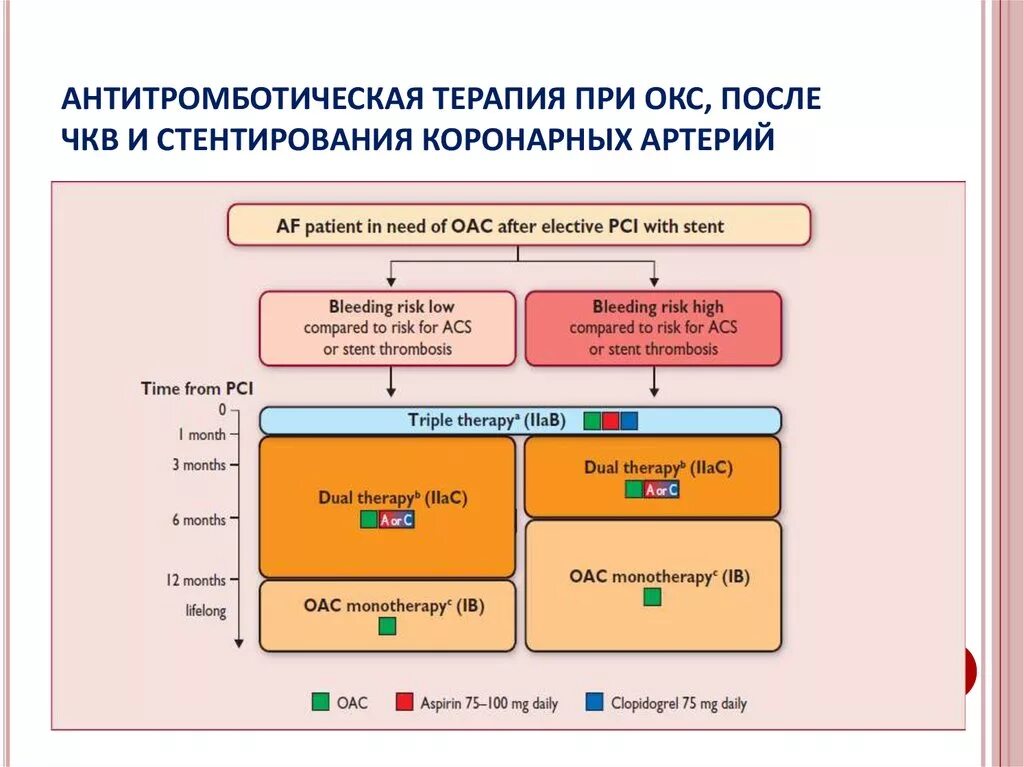 Терапия после стентирования. Антитромботическая терапия при остром коронарном синдроме. антитромботическая терапия после чкв. двойная антитромбоцитарная терапия окс. тройная антитромботическая терапия после чкв.