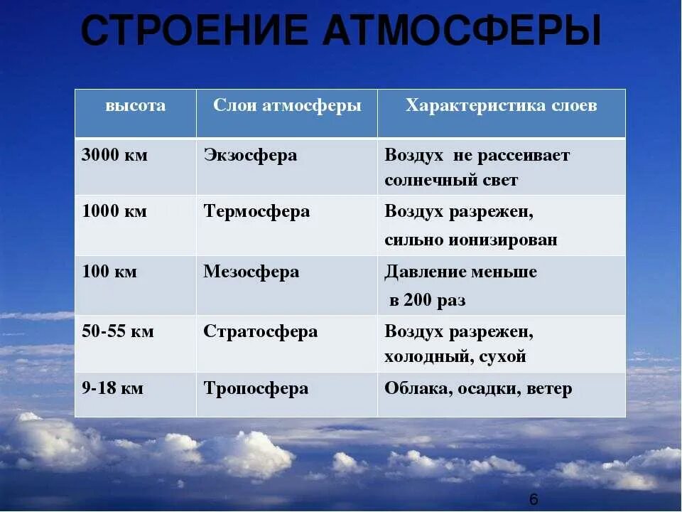 Тропосфера масса воздуха. Таблица по географии 6 класс строение атмосферы. Строение атмосферы таблица. Таблица строение атмосферы 5 класс география. Слои атмосферы таблица 6 класс.