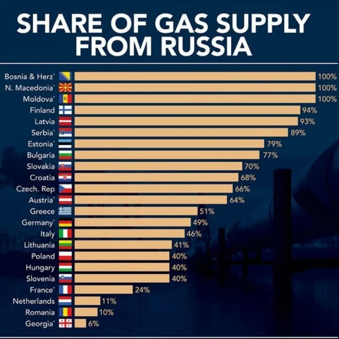 Газ россии 2023. Зависимость от российского газа по странам.