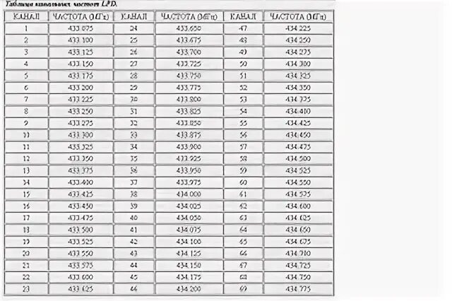 Твое радио частота. УКВ морские радиостанции частоты. Частоты радиостанций РЖД. Сетка частот РЖД УКВ. Частоты для рации РЖД.