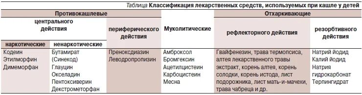 Противокашлевые средства тест. Противокашлевые травы. Противокашлевые средства. Противокашлевые средства классификация. Противокашлевые препараты центрального действия.