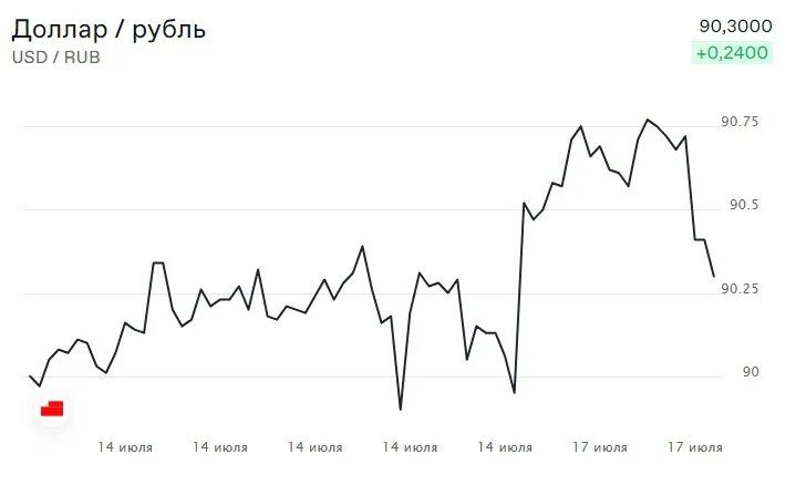 Курсы валют вырос. EUR MOEX. USD MOEX. MOEX здание.