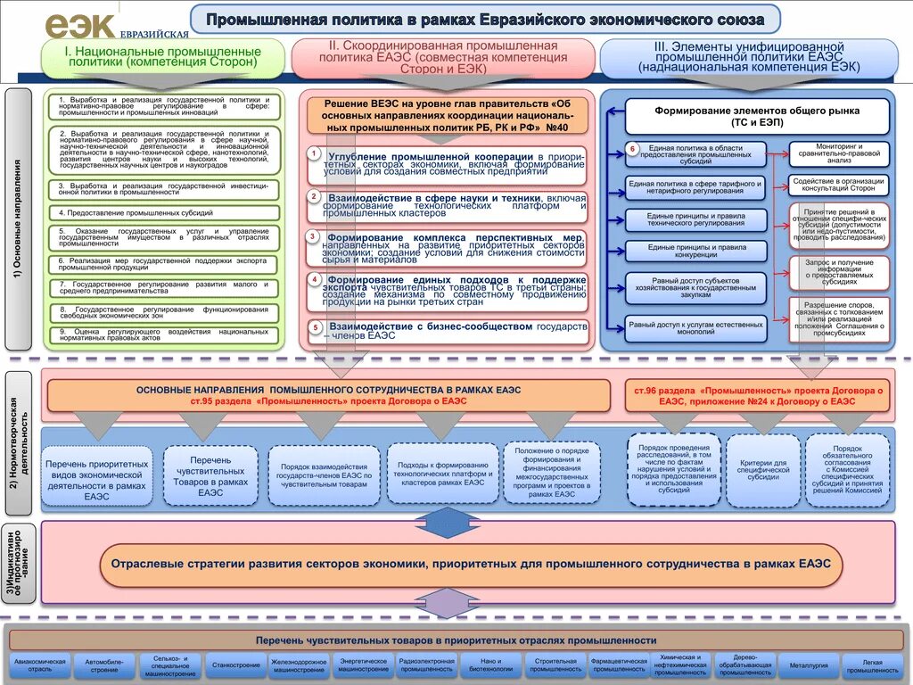 Направление промышленной политики. ЕАЭС направления деятельности. ЕВРАЗЭС направления деятельности. Основные направления сотрудничества в ЕАЭС. Компетенция Евразийской экономической комиссии.