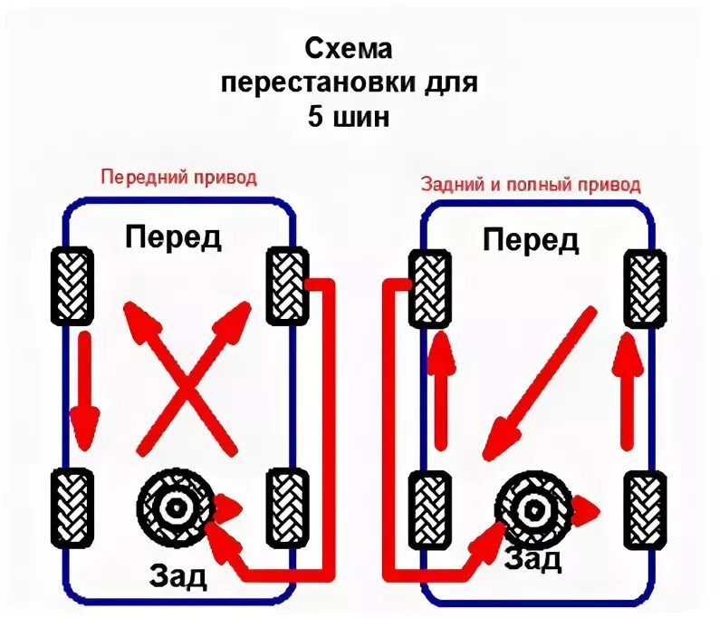 Схема перестановки колес для равномерного износа. Схема замены шин для равномерного износа. Схема смены колес на переднеприводном авто. Схема замены колёс для равномерного износа. Ротация колес