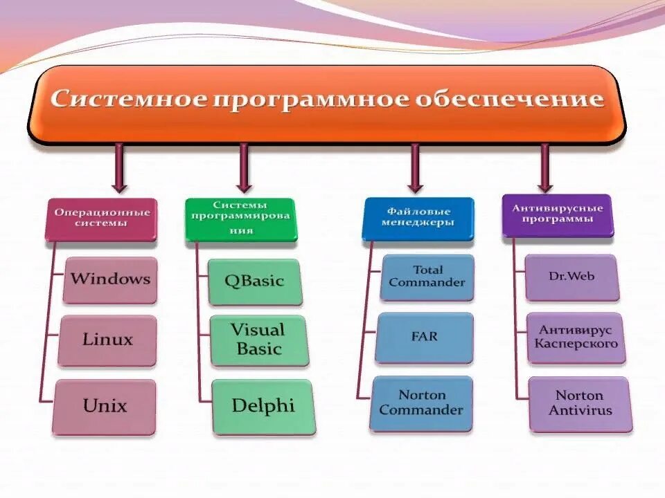 Что входит в системное программное обеспечение компьютера