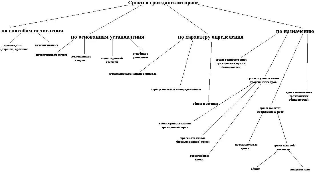 Виды сроков осуществления гражданских прав таблица. Виды сроков в гражданском праве схема. Виды сроков в гражданском праве сроки в гражданском праве. Классификация видов сроков в гражданском праве. Сроки в гражданском праве примеры