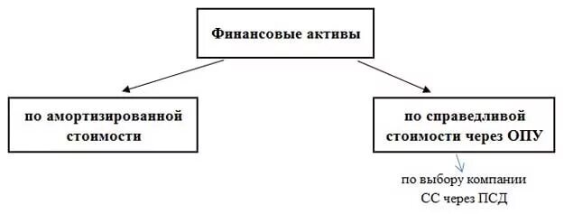 финансовые активы признание. сформулируйте основные свойства объемов тел. финансовые активы признание. классификация финансовых активов. мсфо 7 финансовые инструменты.