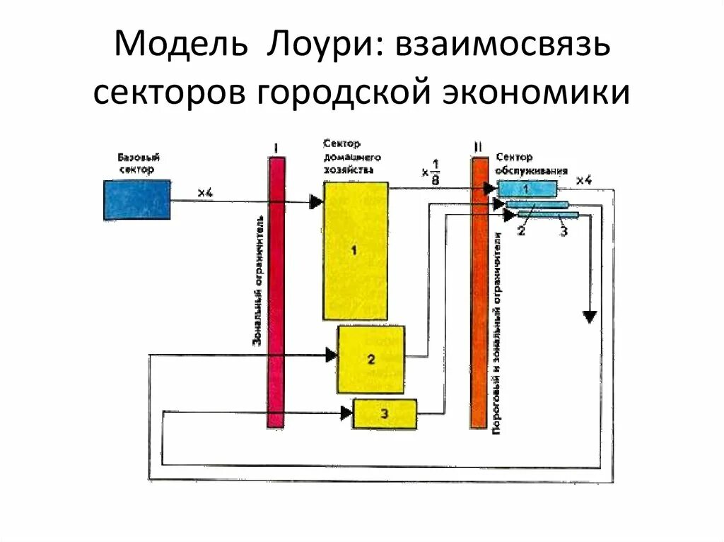 Метод лоури. Модель «городского мультипликатора» Лоури. Основные положения модели Лоури. Городской мультипликатор. Модель Лоури в экономике.