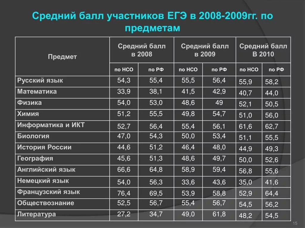 Данные егэ по школам. Баллы по ЕГЭ. Проходные баллы ЕГЭ. Средний бал по ЕГЭ по предметам. Проходной балл по предметам.