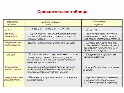 Сравните и оформите в виде таблицы