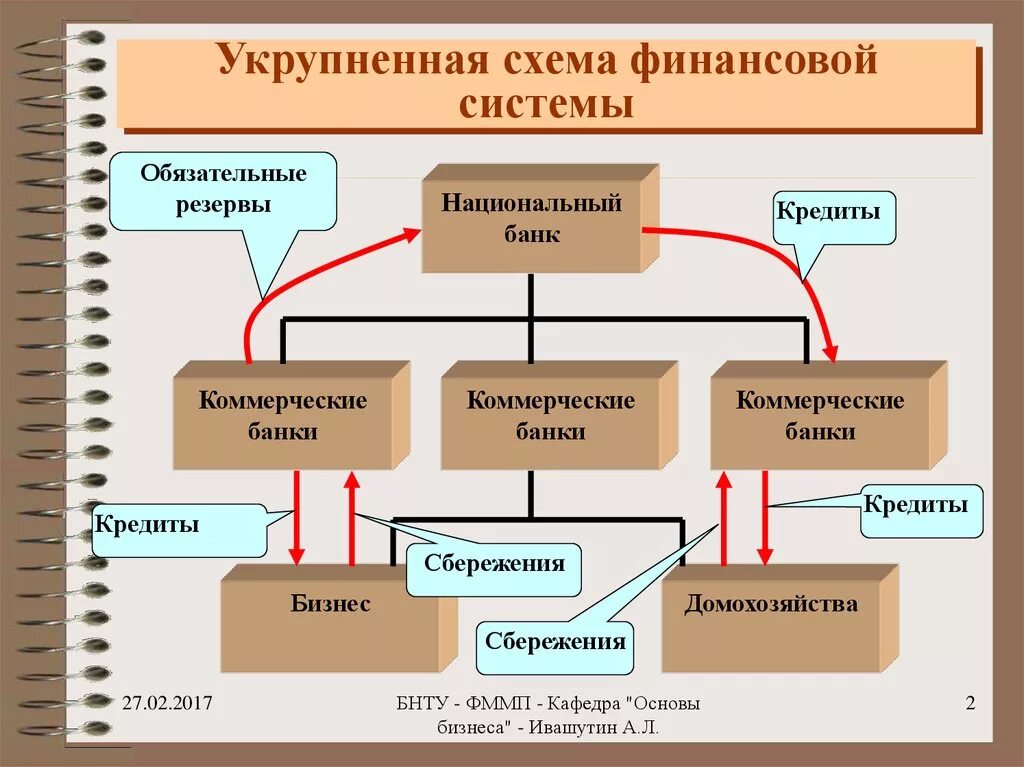 Финансовая система схема. Финансовая система России схема. Схема устройства денежной системы. Финансовая система схема и взаимосвязь.